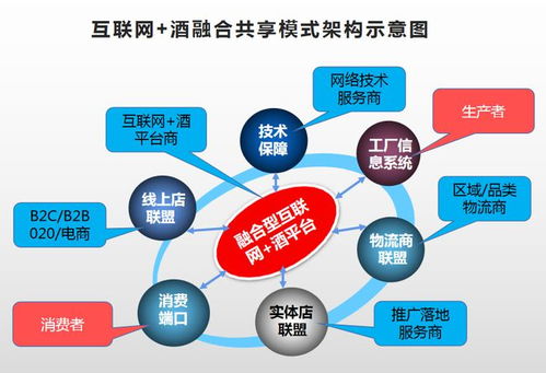 互聯網賣酒，何種模式才是未來之道？
